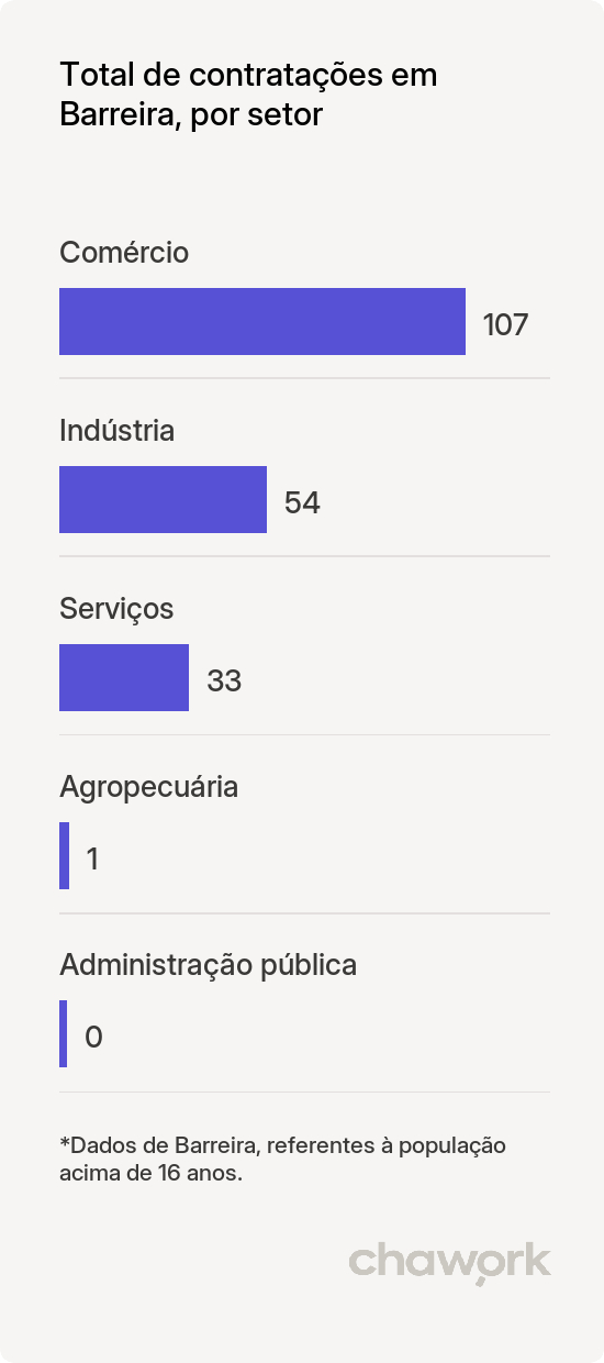 Total de contratações por setor em Barreira, CE