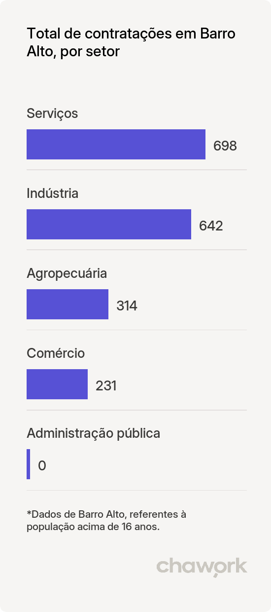 Total de contratações por setor em Barro Alto, GO