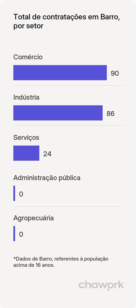 Total de contratações por setor em Barro, CE