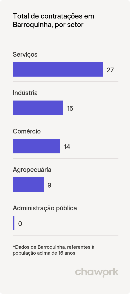 Total de contratações por setor em Barroquinha, CE