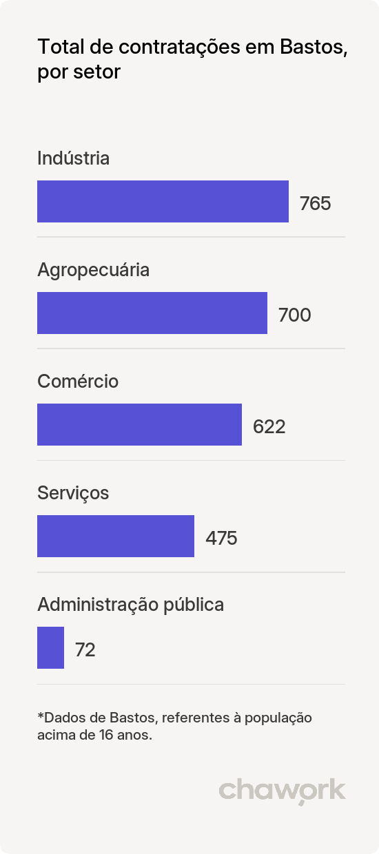 Total de contratações por setor em Bastos, SP