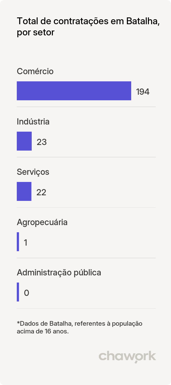 Total de contratações por setor em Batalha, PI