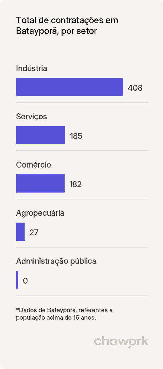 Total de contratações por setor em Batayporã, MS