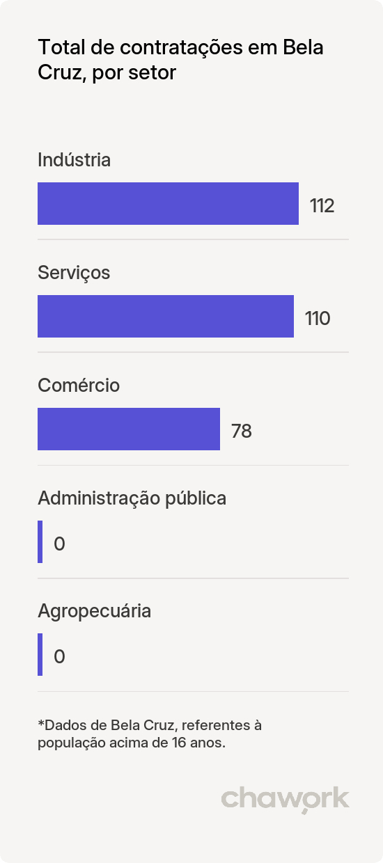 Total de contratações por setor em Bela Cruz, CE