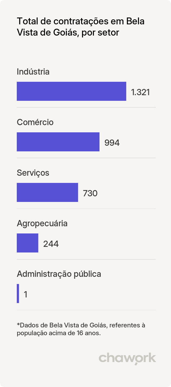 Total de contratações por setor em Bela Vista de Goiás, GO
