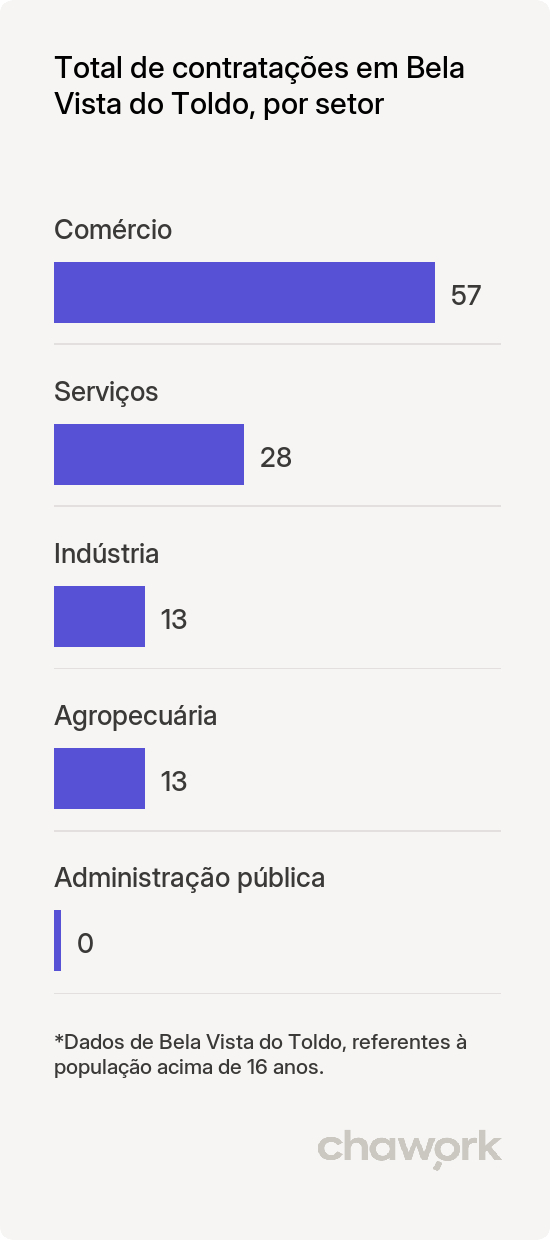 Total de contratações por setor em Bela Vista do Toldo, SC