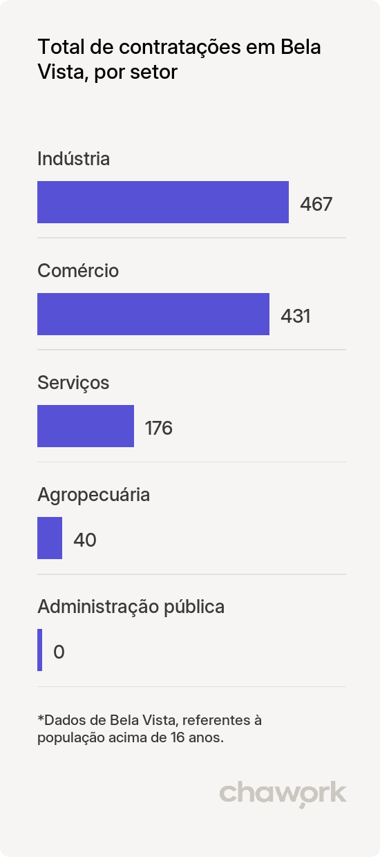 Total de contratações por setor em Bela Vista, MS