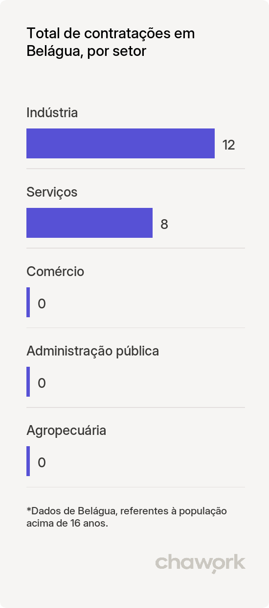 Total de contratações por setor em Belágua, MA