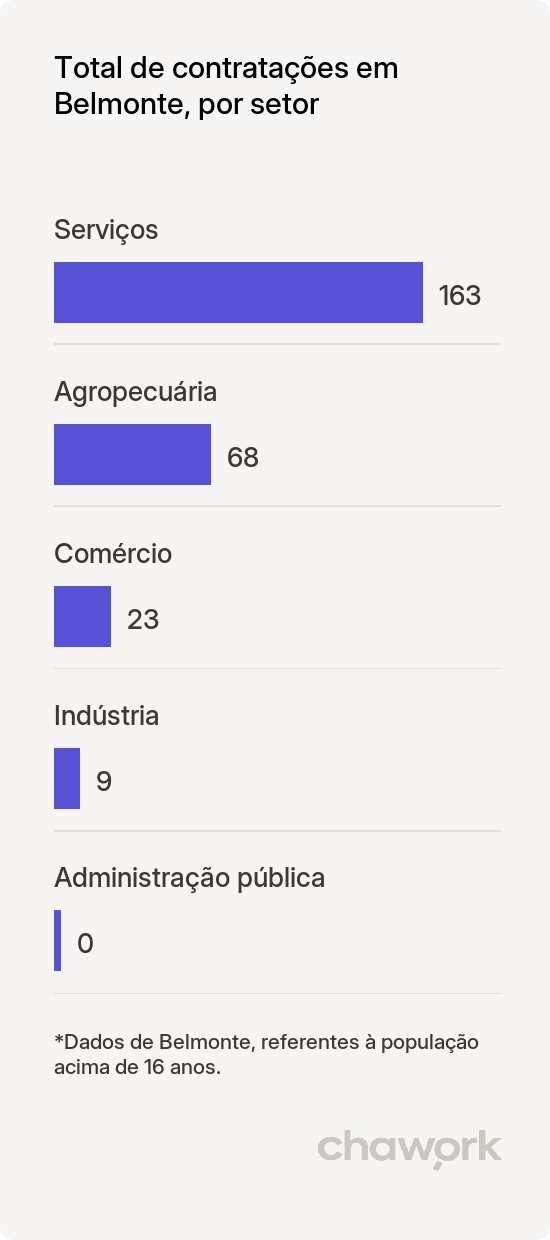 Total de contratações por setor em Belmonte, SC