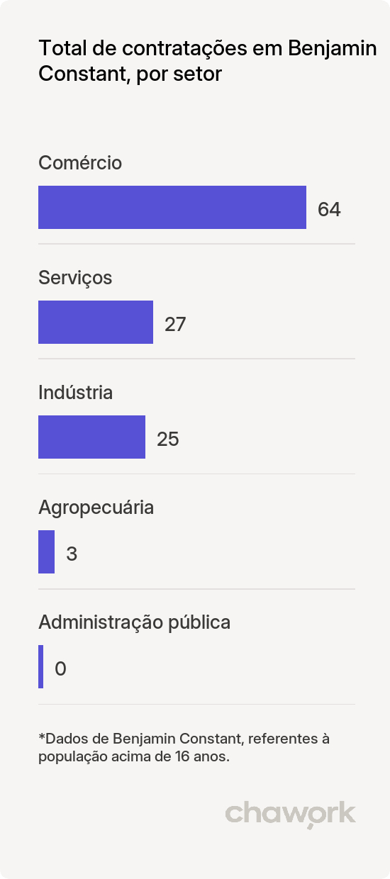 Total de contratações por setor em Benjamin Constant, AM