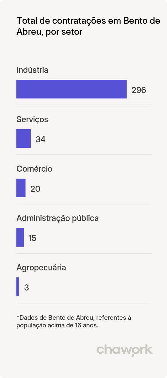 Total de contratações por setor em Bento de Abreu, SP