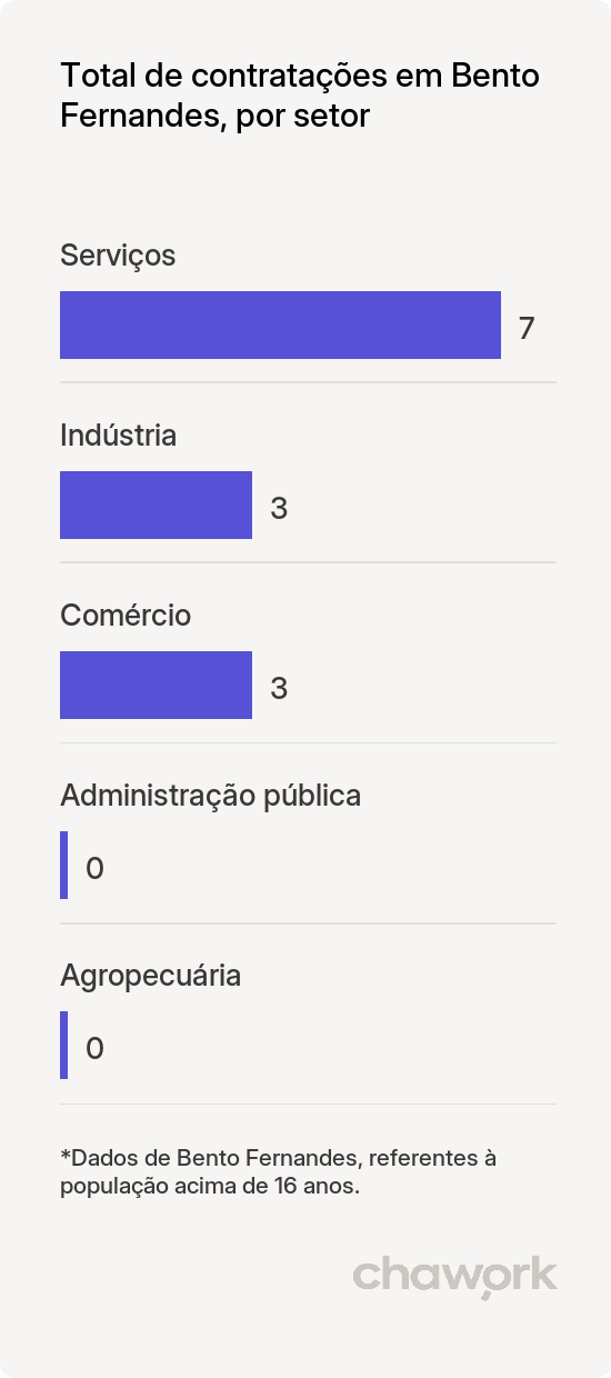 Total de contratações por setor em Bento Fernandes, RN