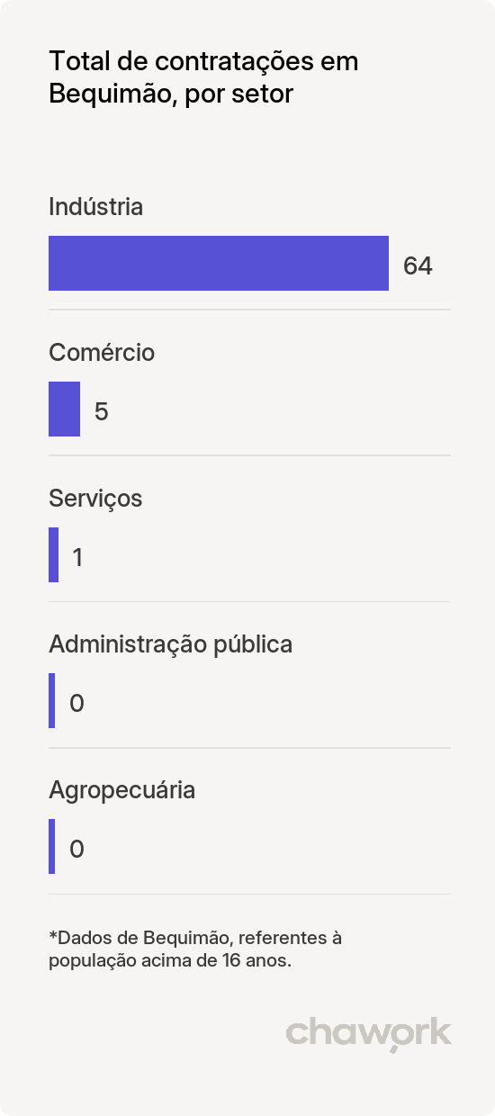Total de contratações por setor em Bequimão, MA