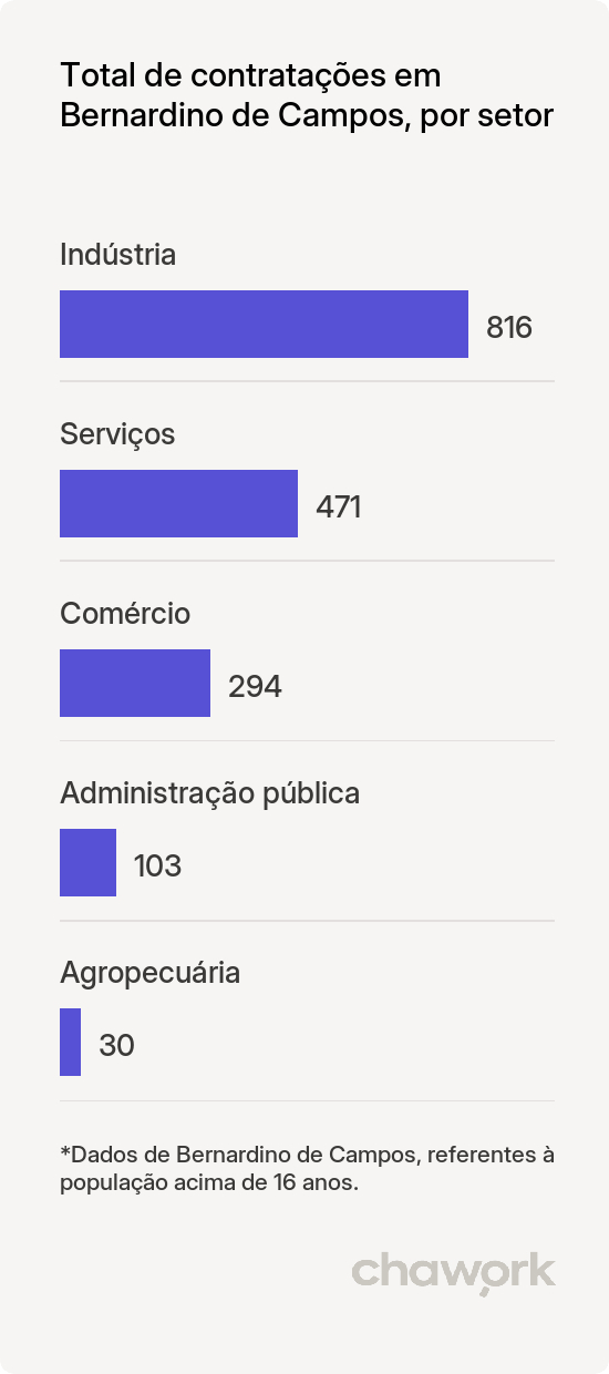 Total de contratações por setor em Bernardino de Campos, SP