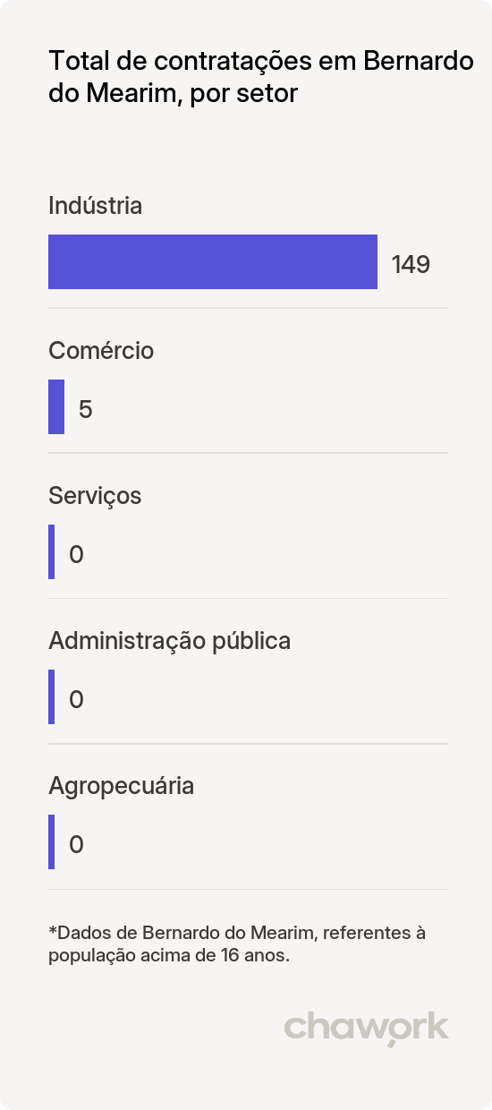 Total de contratações por setor em Bernardo do Mearim, MA