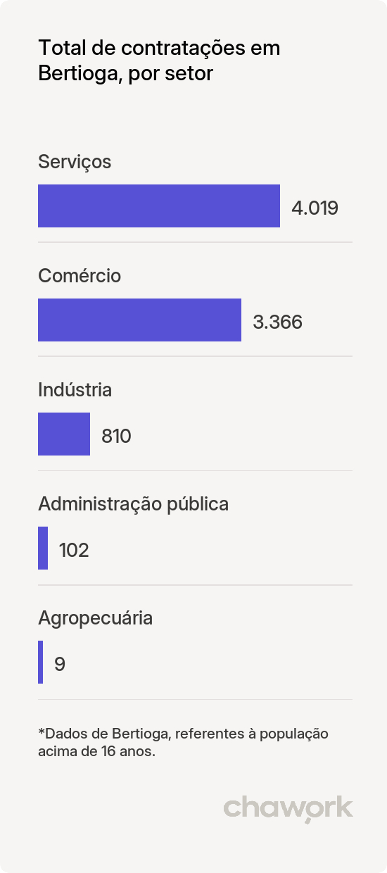 Total de contratações por setor em Bertioga, SP