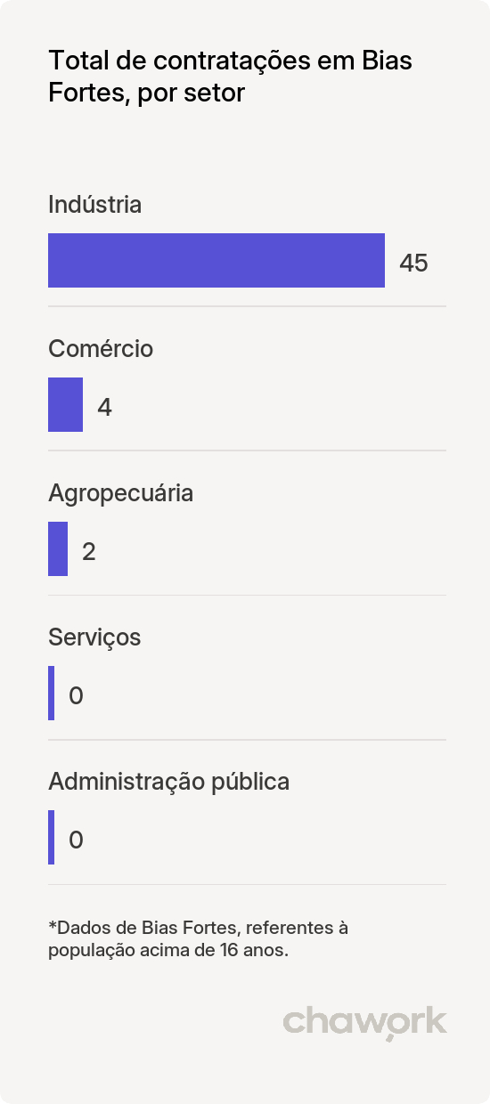 Total de contratações por setor em Bias Fortes, MG