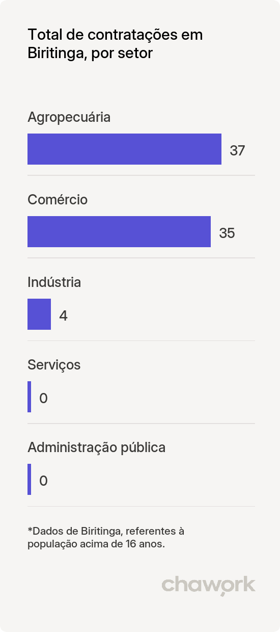 Total de contratações por setor em Biritinga, BA
