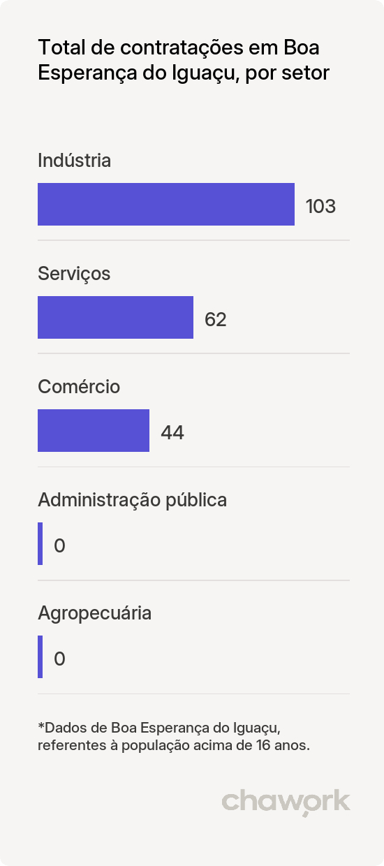 Total de contratações por setor em Boa Esperança do Iguaçu, PR