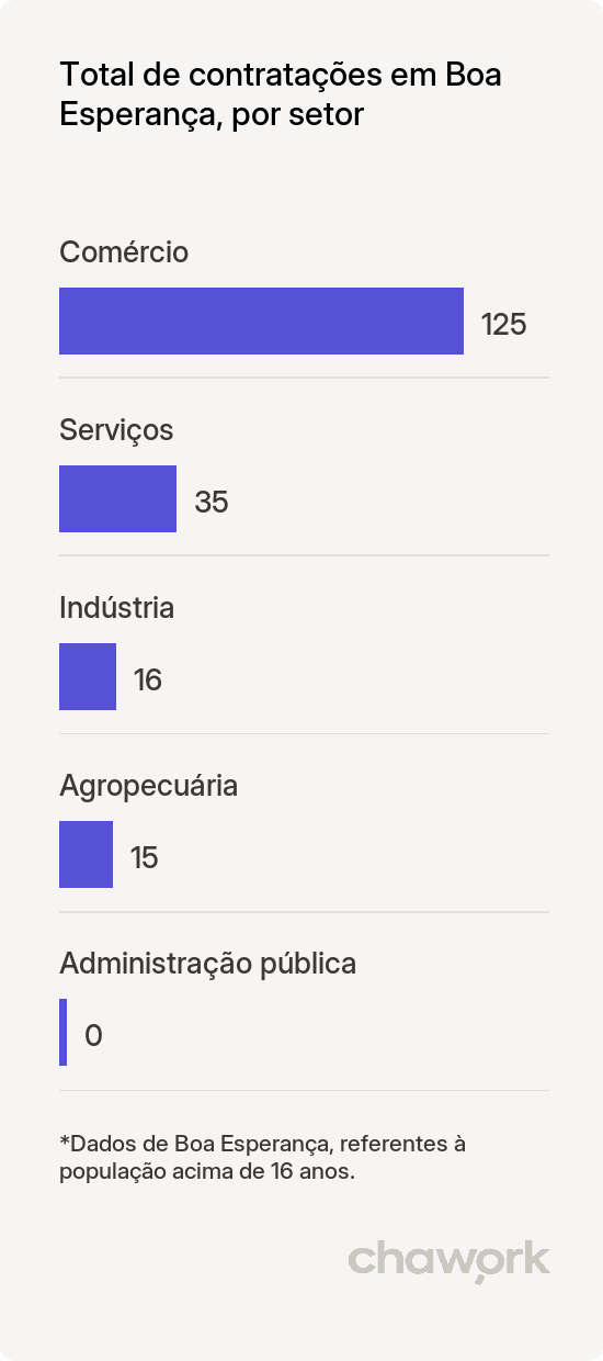 Total de contratações por setor em Boa Esperança, MG