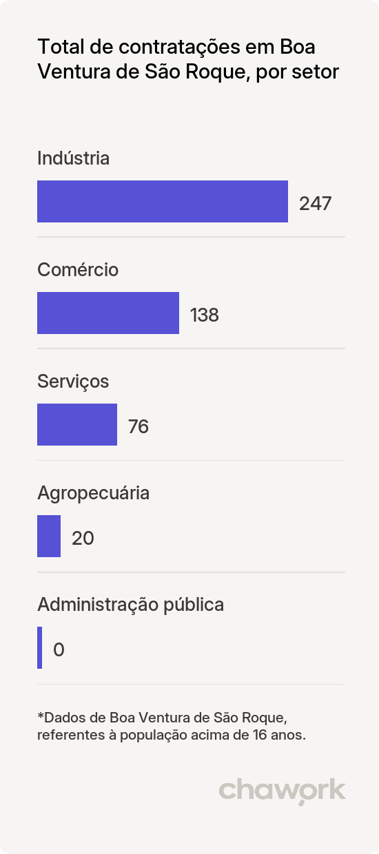Total de contratações por setor em Boa Ventura de São Roque, PR