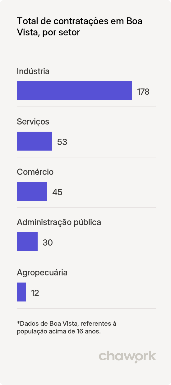 Total de contratações por setor em Boa Vista, RR