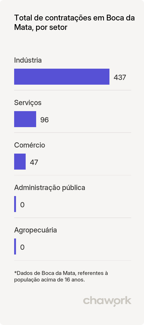 Total de contratações por setor em Boca da Mata, AL