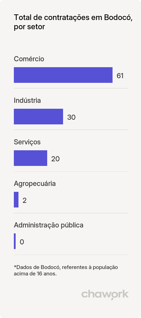 Total de contratações por setor em Bodocó, PE