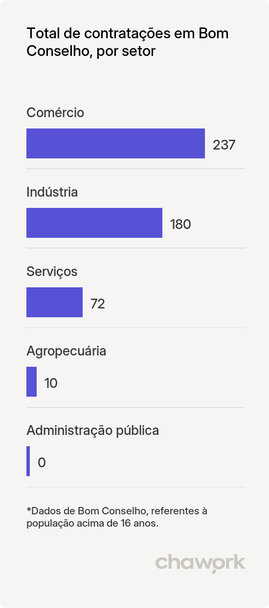 Total de contratações por setor em Bom Conselho, PE