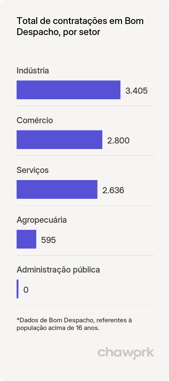 Total de contratações por setor em Bom Despacho, MG