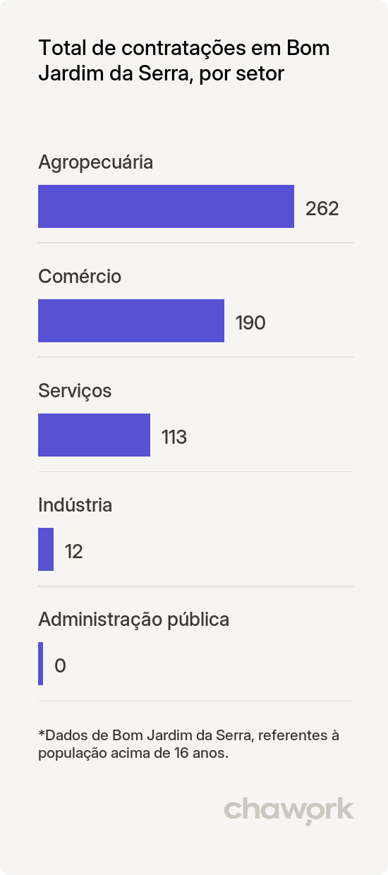 Total de contratações por setor em Bom Jardim da Serra, SC