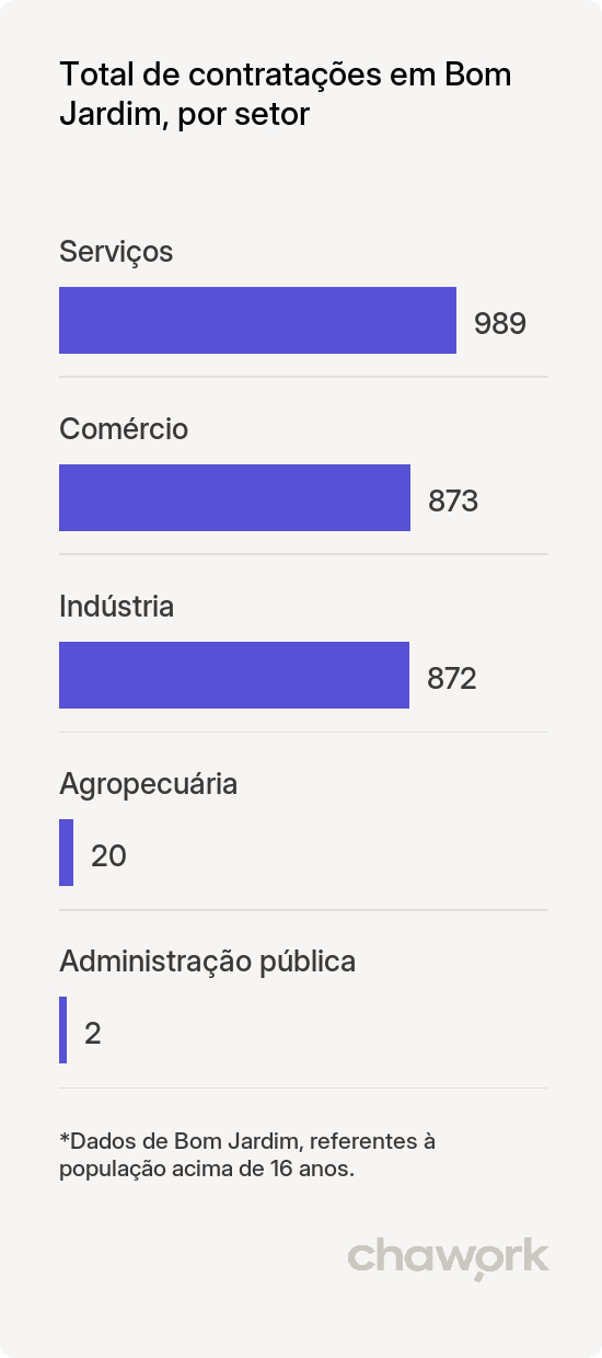 Total de contratações por setor em Bom Jardim, RJ