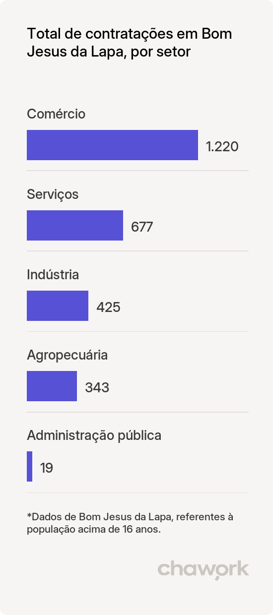 Total de contratações por setor em Bom Jesus da Lapa, BA