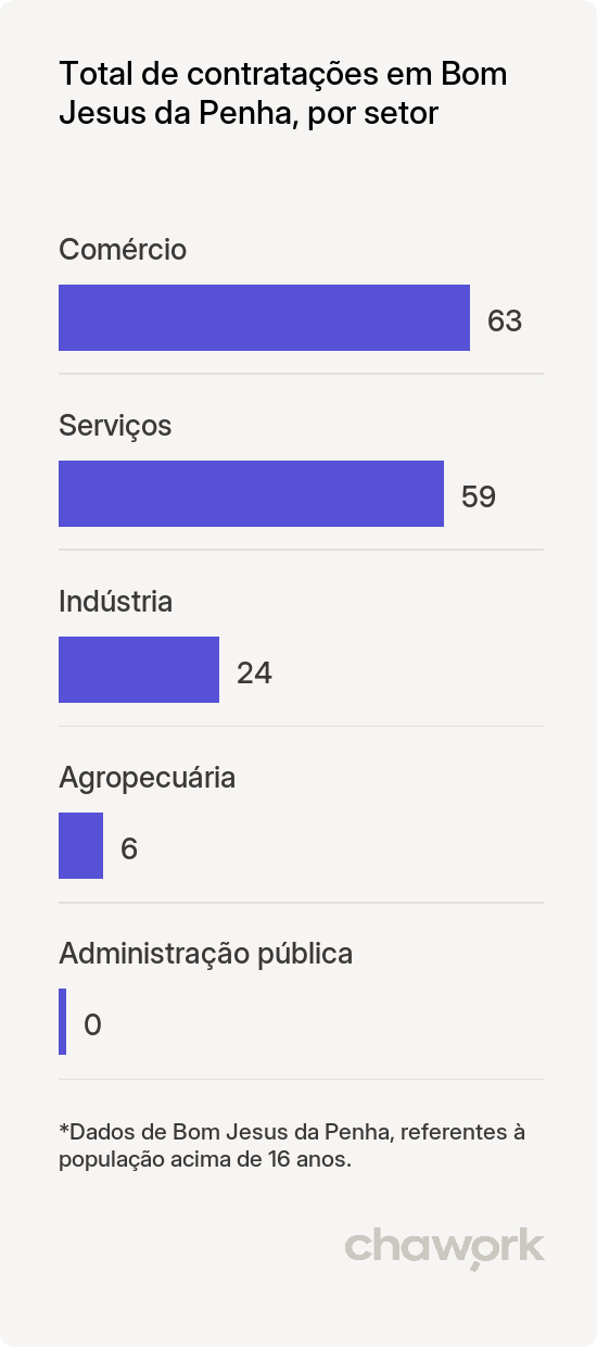 Total de contratações por setor em Bom Jesus da Penha, MG