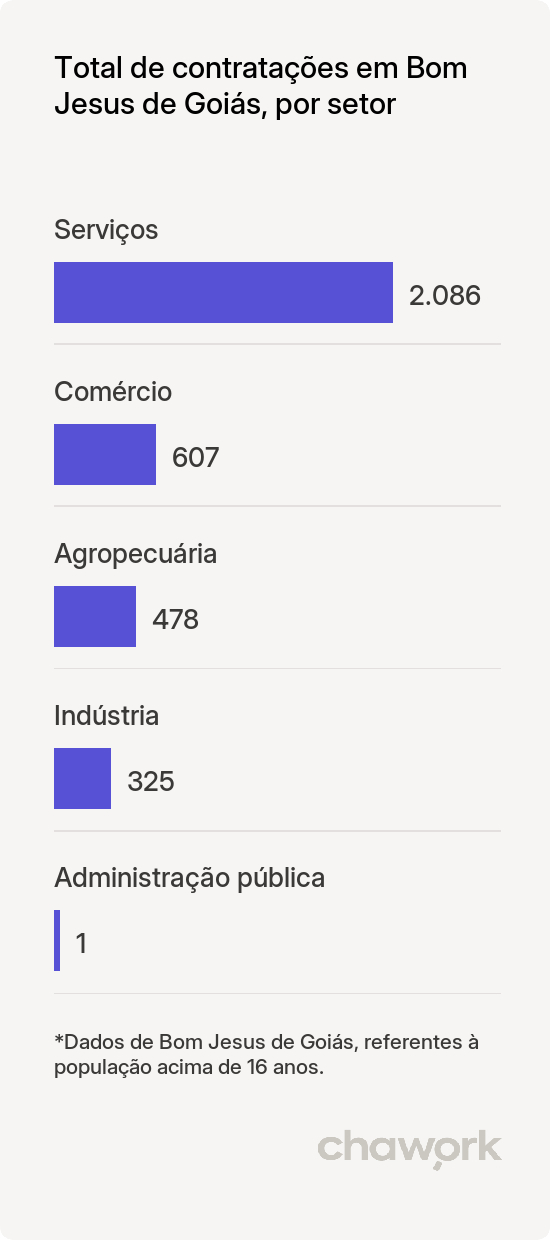 Total de contratações por setor em Bom Jesus de Goiás, GO