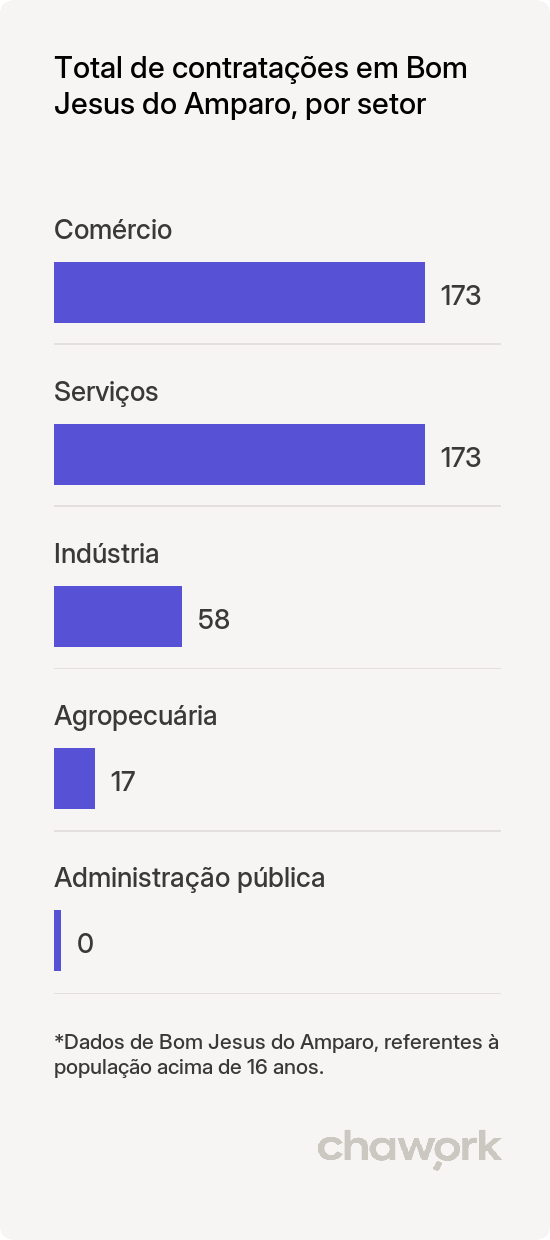 Total de contratações por setor em Bom Jesus do Amparo, MG
