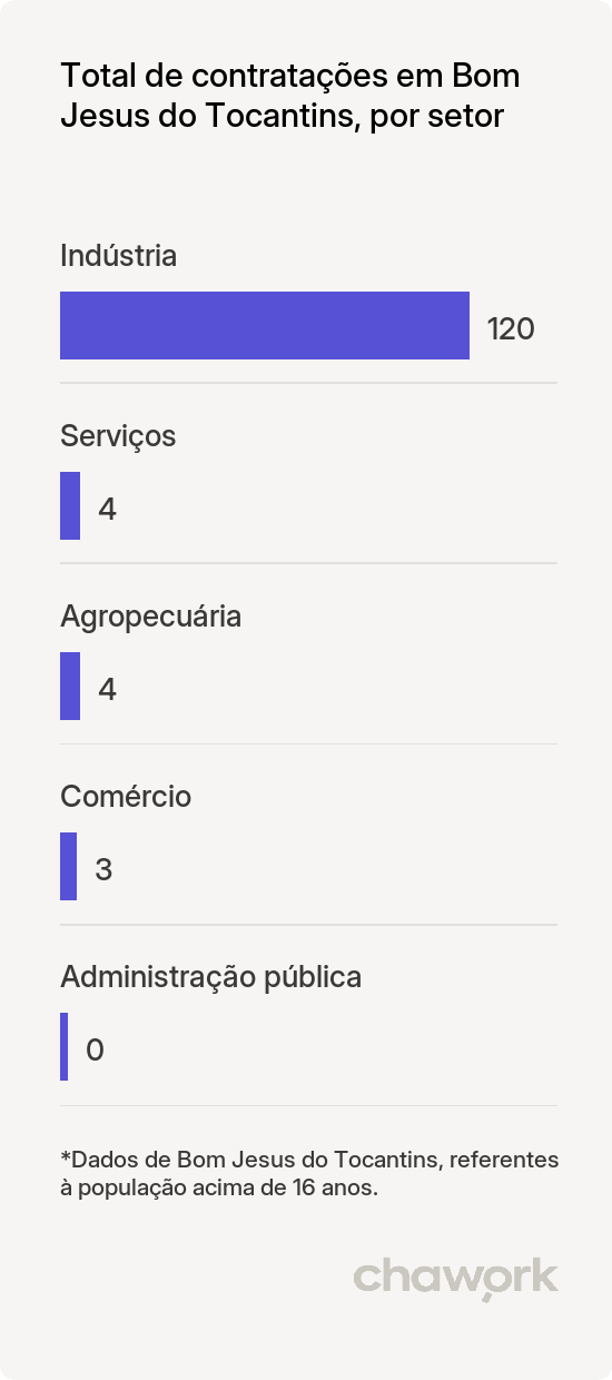 Total de contratações por setor em Bom Jesus do Tocantins, PA