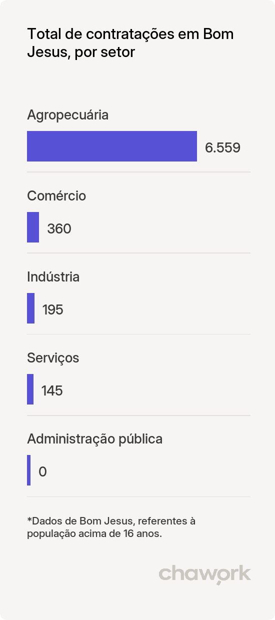 Total de contratações por setor em Bom Jesus, RN