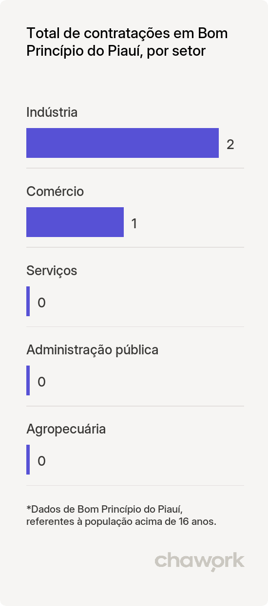 Total de contratações por setor em Bom Princípio do Piauí, PI