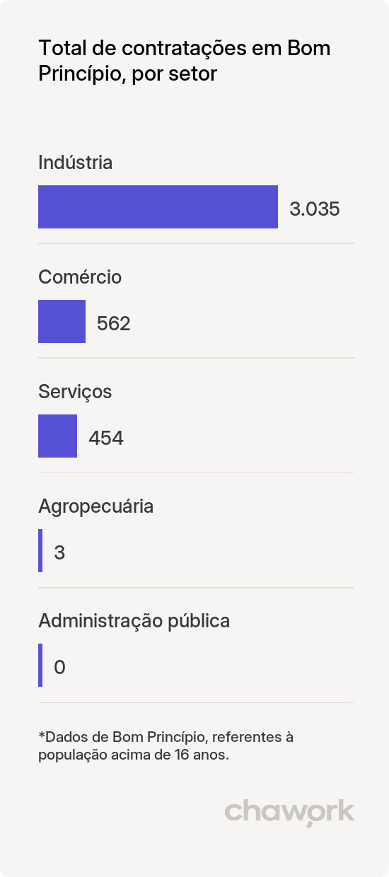 Total de contratações por setor em Bom Princípio, RS