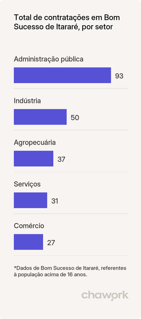Total de contratações por setor em Bom Sucesso de Itararé, SP