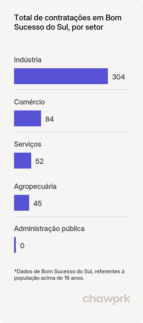 Total de contratações por setor em Bom Sucesso do Sul, PR