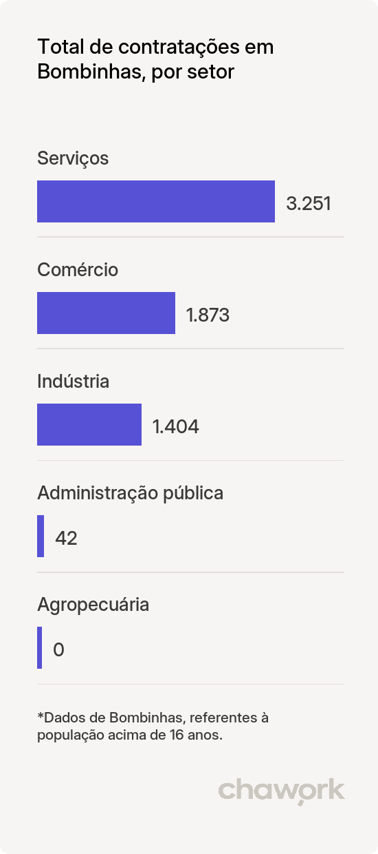 Total de contratações por setor em Bombinhas, SC