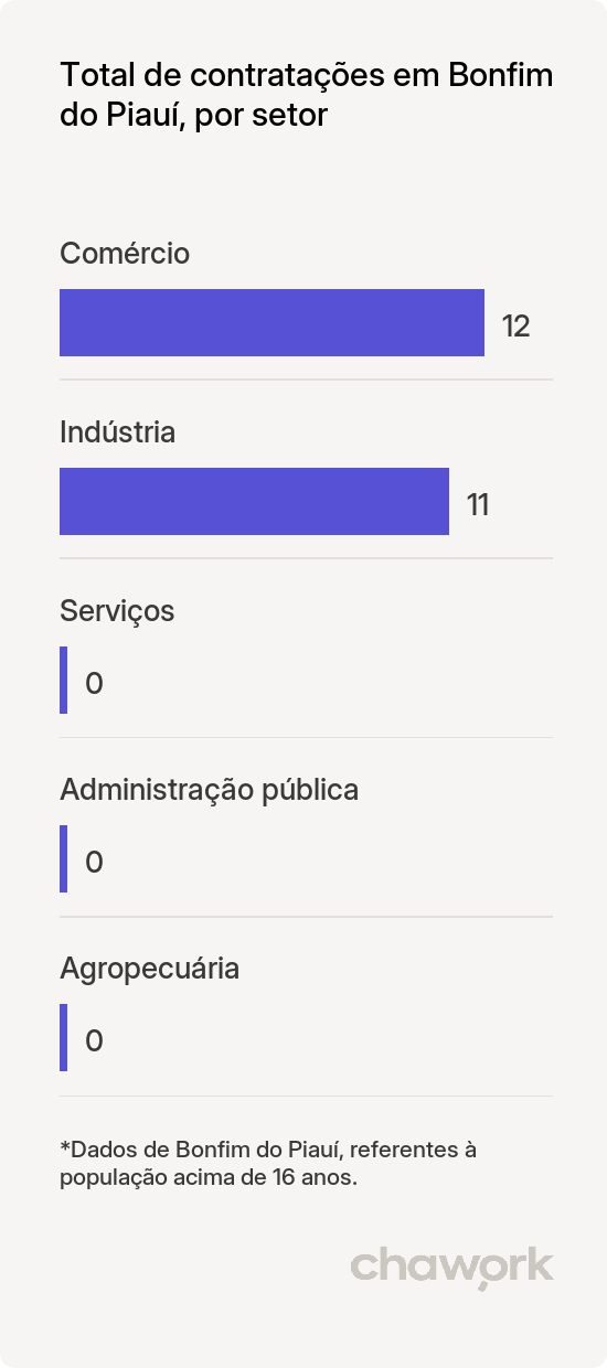 Total de contratações por setor em Bonfim do Piauí, PI