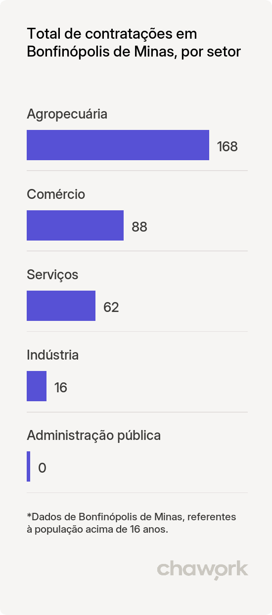 Total de contratações por setor em Bonfinópolis de Minas, MG