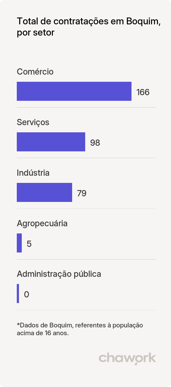 Total de contratações por setor em Boquim, SE