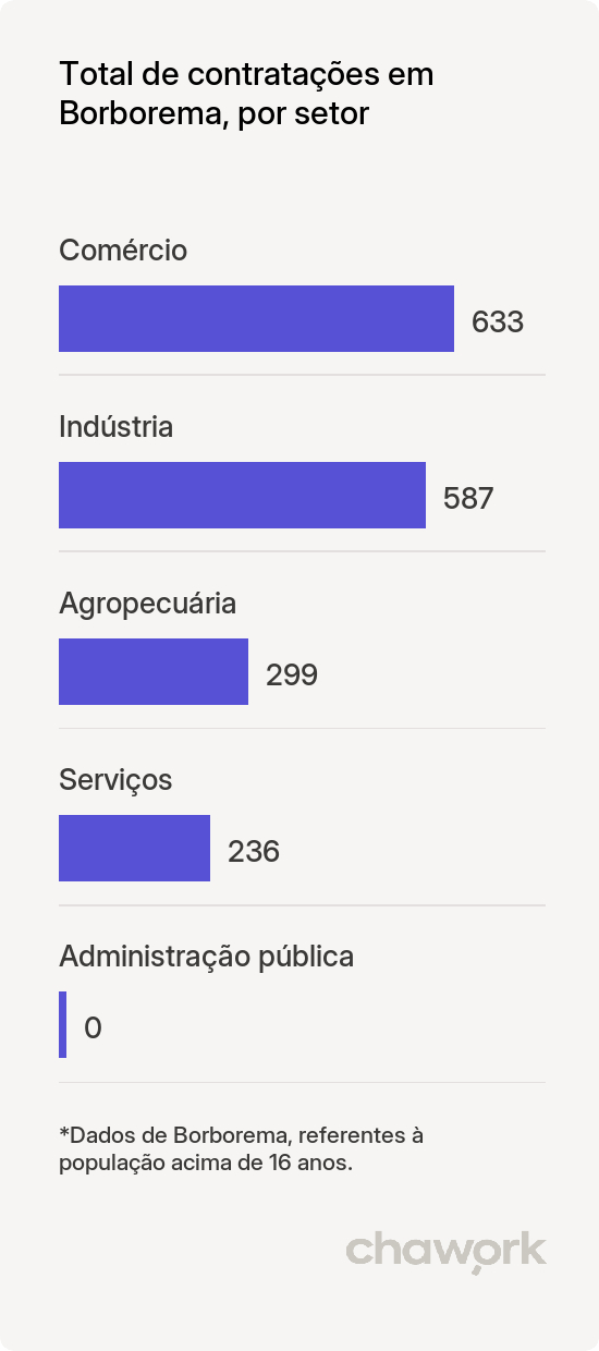 Total de contratações por setor em Borborema, SP