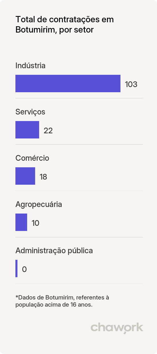 Total de contratações por setor em Botumirim, MG