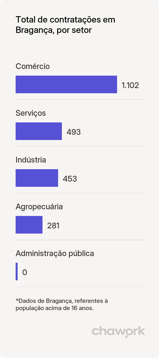 Total de contratações por setor em Bragança, PA