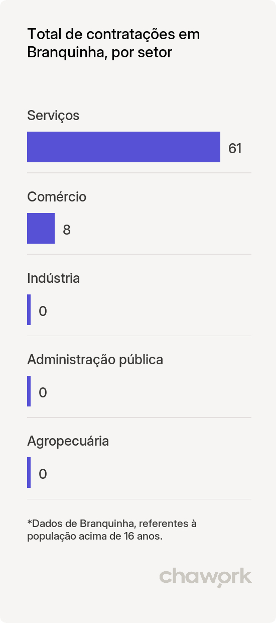 Total de contratações por setor em Branquinha, AL